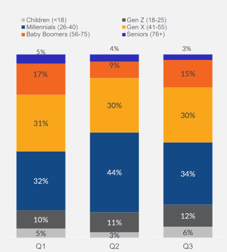 Shopper demographics trend reveals clues to fix conversion issues and